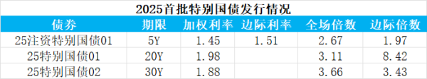 中金汇融 2025年首批特别国债发行结果出炉 市场反响热烈