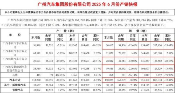 云管家 广汽集团卷出首亏，进入“战时状态”