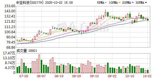 华信投资 机器人概念震荡反弹 中坚科技、襄阳轴承涨停