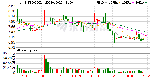 尚红网 猪肉股震荡反弹，正虹科技涨停