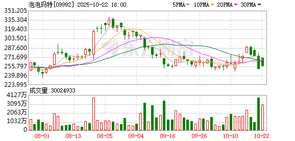 掌上乾坤 港股泡泡玛特午后涨超4% 股价续创历史新高