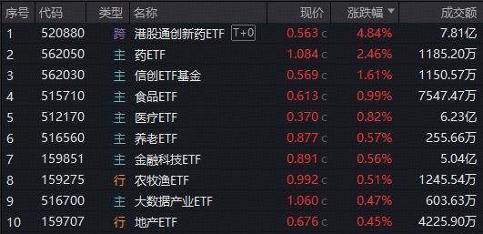 盈股网在线 ETF日报｜久违了，“喝酒吃药”行情！港股通创新药ETF暴力反弹近5%，食品ETF连续吸金！软科技崛起，硬科技调整